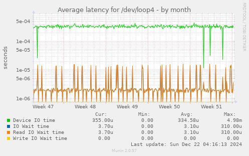 Average latency for /dev/loop4