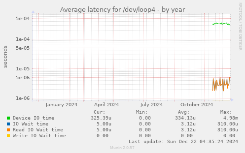 Average latency for /dev/loop4