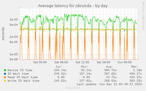 Average latency for /dev/sda