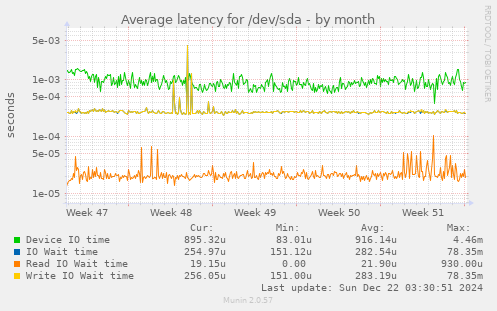 Average latency for /dev/sda