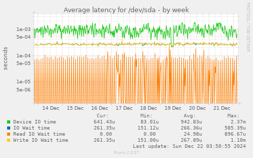 Average latency for /dev/sda