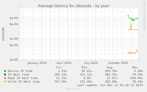 Average latency for /dev/sda