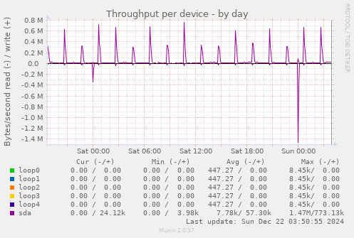 Throughput per device