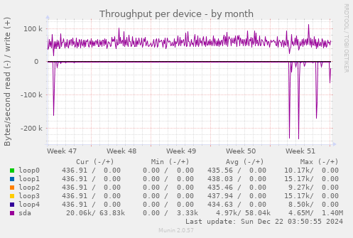 Throughput per device