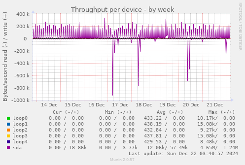 Throughput per device