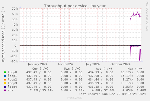 Throughput per device