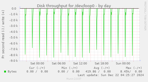 Disk throughput for /dev/loop0