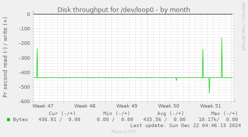 Disk throughput for /dev/loop0