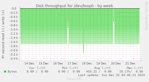 Disk throughput for /dev/loop0