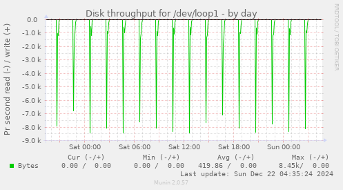 Disk throughput for /dev/loop1