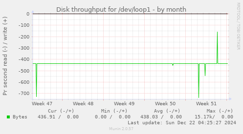 Disk throughput for /dev/loop1