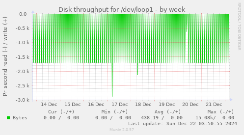 Disk throughput for /dev/loop1