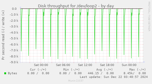 Disk throughput for /dev/loop2