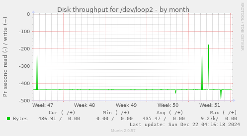 Disk throughput for /dev/loop2