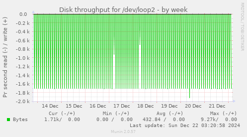 Disk throughput for /dev/loop2