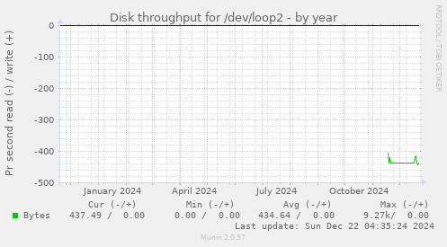 Disk throughput for /dev/loop2