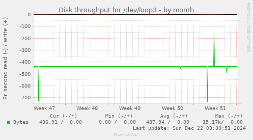 Disk throughput for /dev/loop3