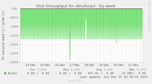 Disk throughput for /dev/loop3