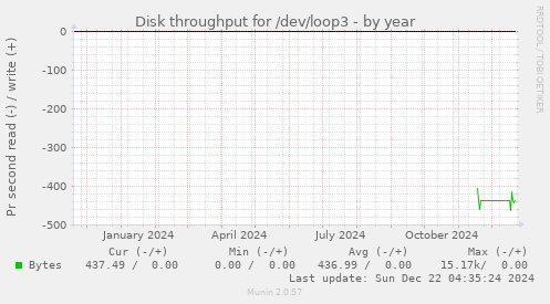 Disk throughput for /dev/loop3