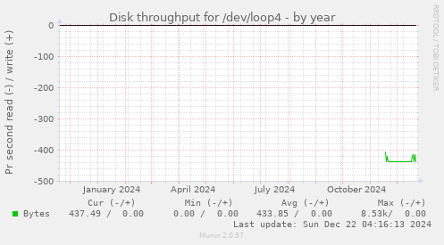 Disk throughput for /dev/loop4