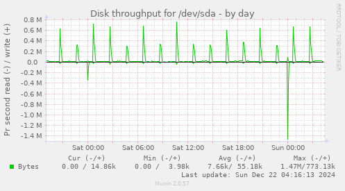 Disk throughput for /dev/sda