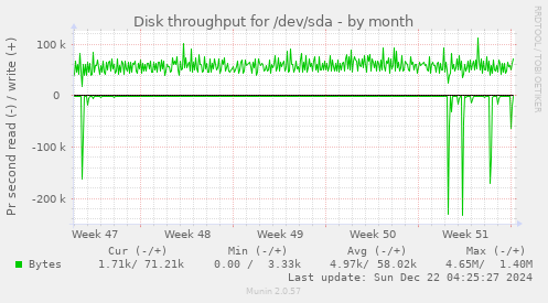 Disk throughput for /dev/sda