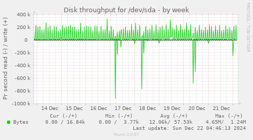 Disk throughput for /dev/sda