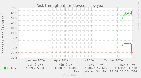 Disk throughput for /dev/sda