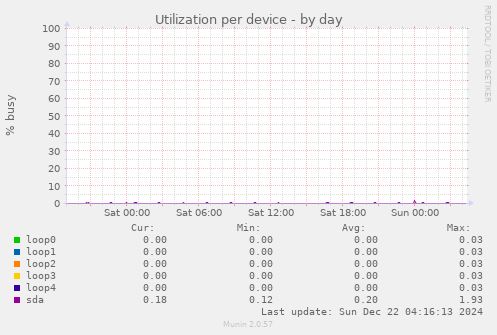 Utilization per device