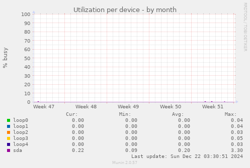 Utilization per device