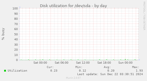 Disk utilization for /dev/sda