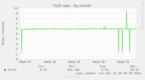 Fork rate