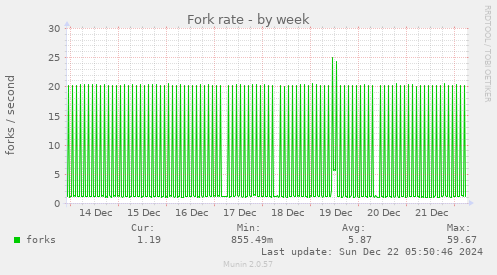 Fork rate