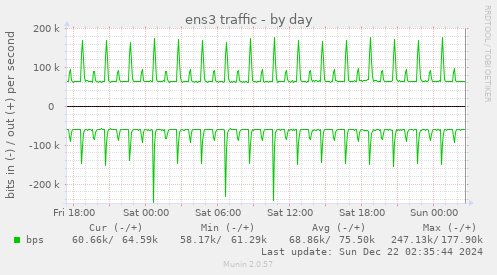 ens3 traffic