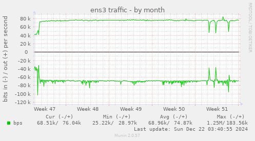 ens3 traffic