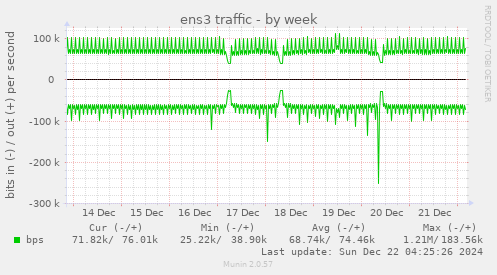 ens3 traffic