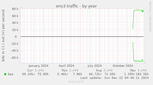 ens3 traffic