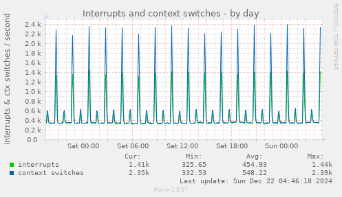 daily graph