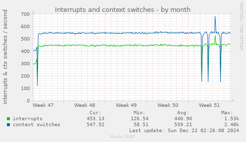 monthly graph