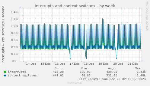 Interrupts and context switches