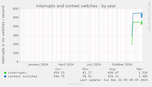 Interrupts and context switches