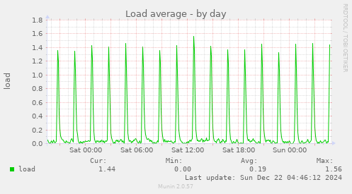 Load average