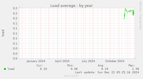 Load average