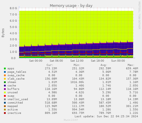 Memory usage