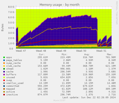 Memory usage