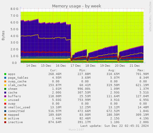 Memory usage