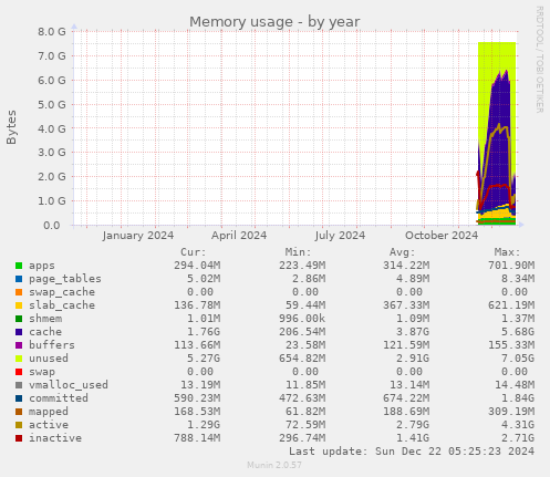 Memory usage