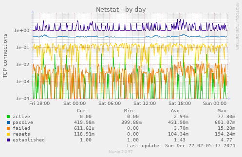 daily graph