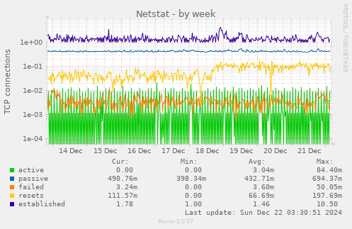 weekly graph