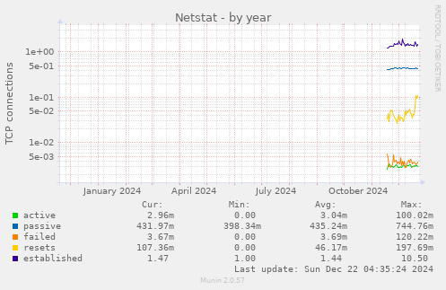 yearly graph